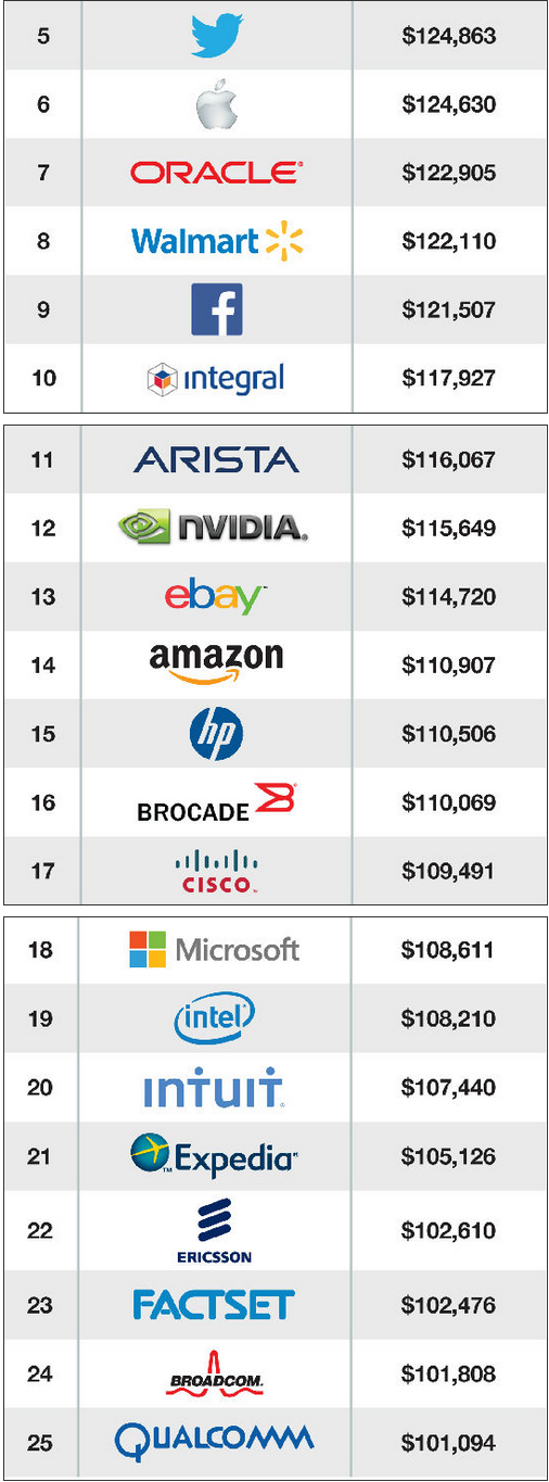 全球科技公司程式员年薪一览:谷歌高于苹果
