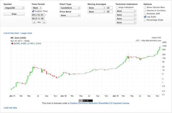 比特币从2011年初到现在的走势 ，来源http://bitcoincharts.com