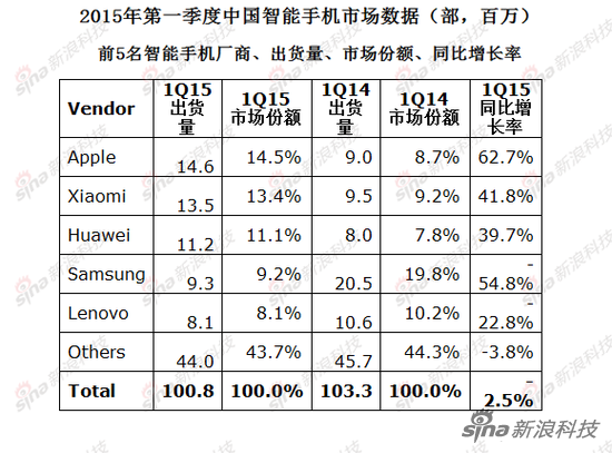中国手机市场饱和？6年来首次出现季度负增长