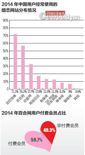 P75數據來源：艾瑞諮詢《2015 年中國網路婚戀交友行業報告》編輯製圖：《中國經濟週刊》採制中心