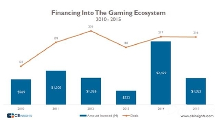 2015年游戏领域投资额猛跌 跌了一半多