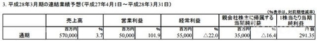 任天堂Q3盈利2.3亿 《超级马里奥制造》成大赢家