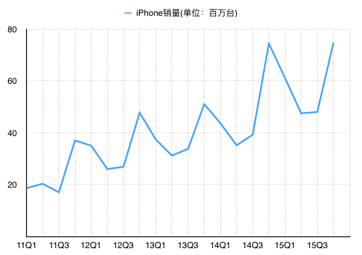 2011年以来iPhone各季度销量(图中为自然季度，非财季)