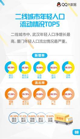 QQ发布城市年轻指数报告：青年更青睐一线城市