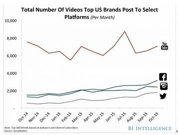 美国顶尖公司在各社交平台视频投放对比图 (数据来源 Business Insider)
