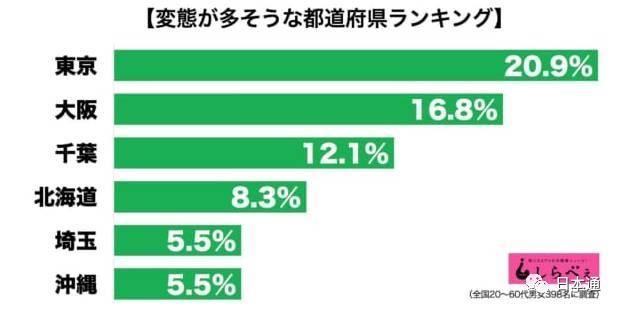 有人竟排出了日本最变态的5个地区，第一名支持率达20.9%，这得有多变态？