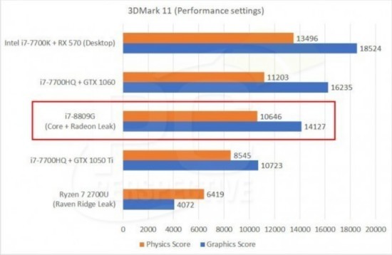 Intel核显AMD承包 i7配Vega力战NVIDIA  
