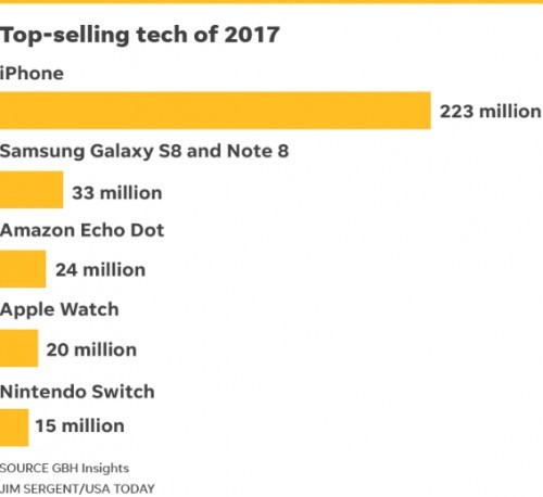 2017年暢銷手機出爐：iPhone第一三星第二 