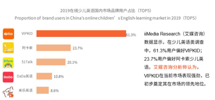 半岛体育艾媒发布在线教育行业报告：VIPKID市场份额超6成 最受家长欢迎(图2)