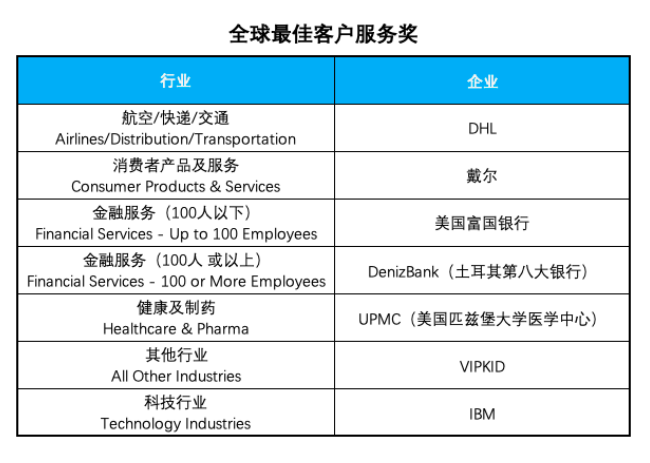 全球最佳客户服务榜单颁布：“商界奥斯卡”VIPKID成中国唯一入选企业