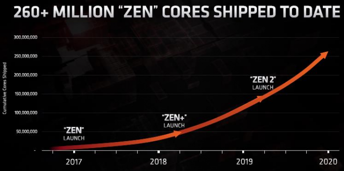 AMD宣布重返高性能CPU市场三年整 出货2.6亿Zen核心