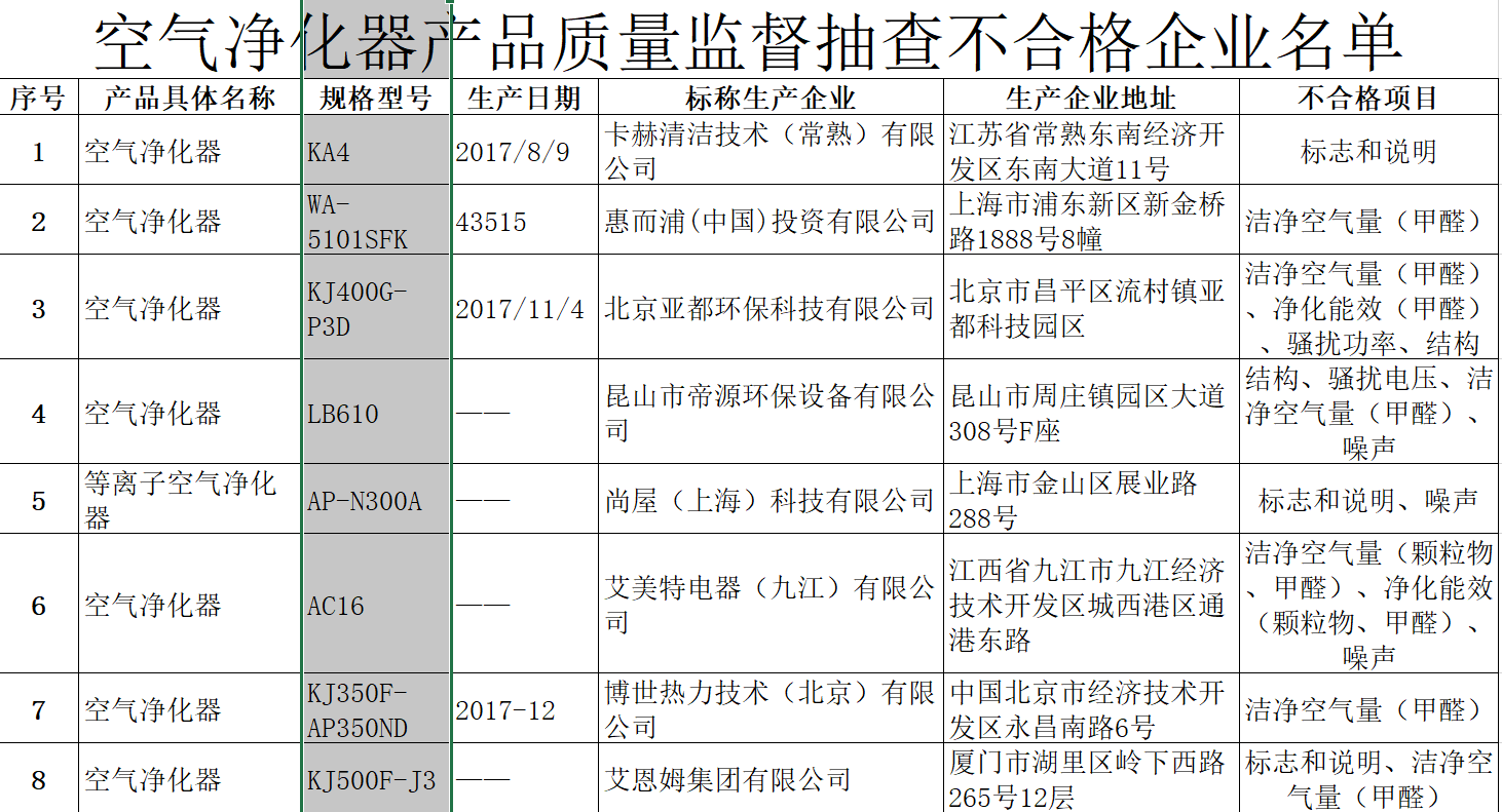 江苏省市场监管局对空气净化器产品质量进行抽查  37批次不合格8批次