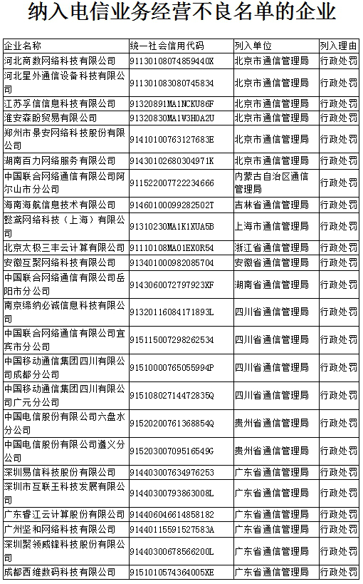 工信部公布电信业务经营不良名单：郑州景安网络等24家违规企业在列