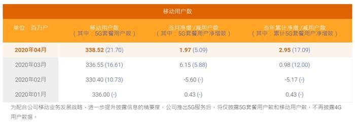 中国电信公布的5G套餐用户数。截图