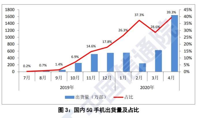 中国信通院公布的5G手机出货量及占比。截图