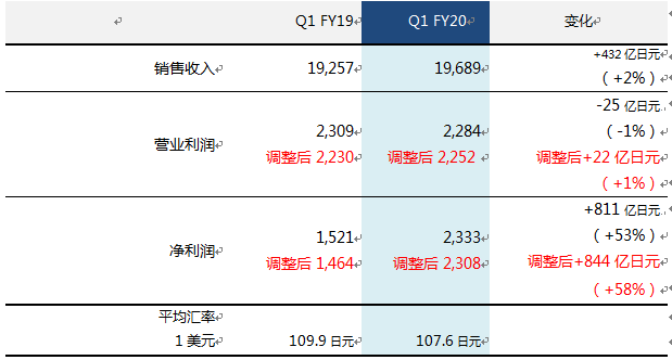 索尼一季度销售收入19,689亿日元 同比...