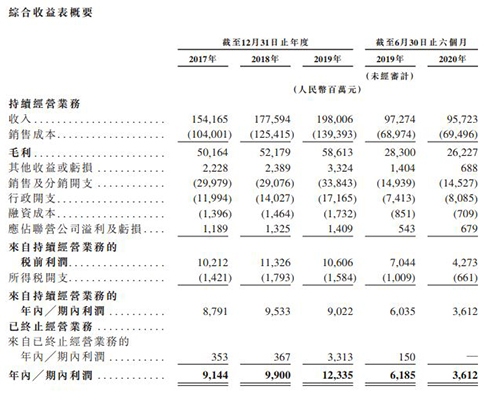 海尔智家向港交所递交上市申请 上半年利润同比下降41.6%