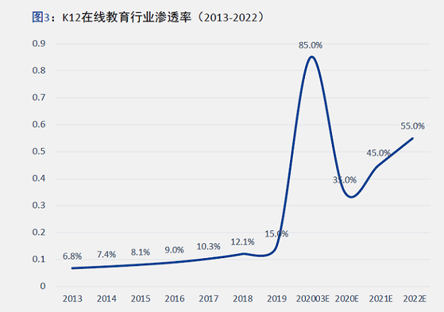 来源：中科院《中国K12在线教育市场调研及用户消费行为报告》 