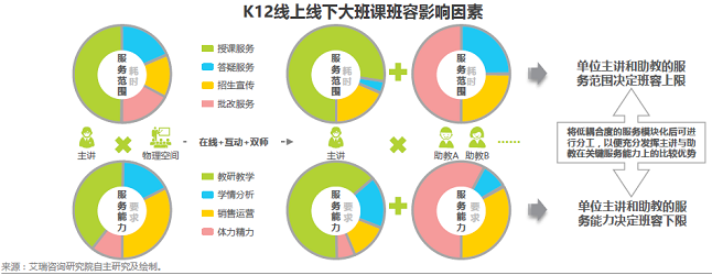 来源：艾瑞咨询《中国K12在线大班行业研究报告》 