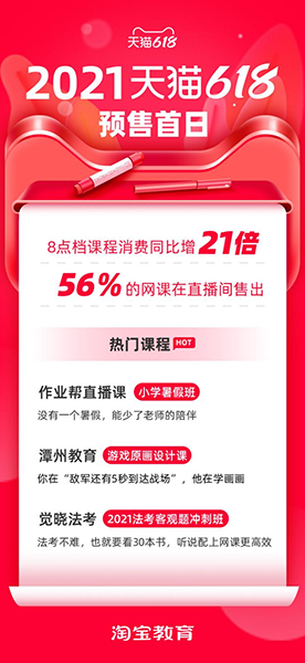 天猫618预售首日：56%的网课在直播间售出 东奥人气最高