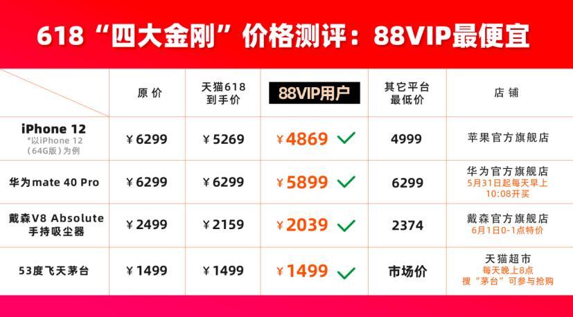 天猫618今晚开买 88VIP用户买手机都是全网最低价