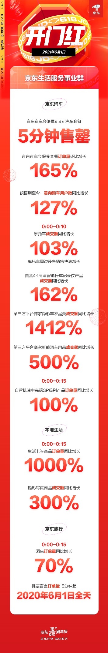京东618生活服务迎来开门红 京东京车会保养套餐预定量环比增长165%