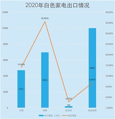 中国大家电出口海外成绩亮眼 智能化撬动高端市场