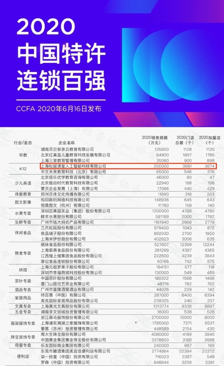 “松鼠Ai连续三年入选中国特许连锁百强榜单