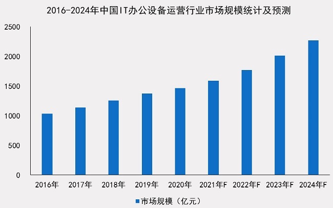 “《中国IT办公设备运营行业研究报告》发布：2023年市场规模将突破2000亿元