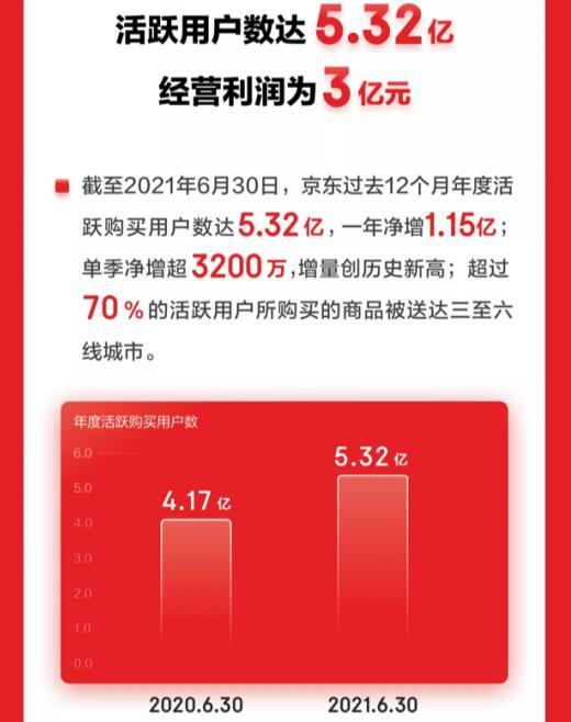 “京东Q2单季净增超3200万活跃用户 3C家电全渠道业务稳健发展