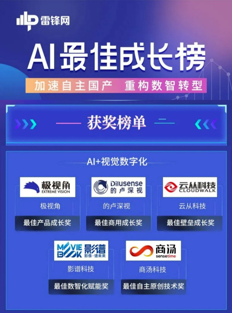 “雷锋网“2021 AI 最佳成长榜”揭晓 影谱科技获评“最佳数智化赋能奖”