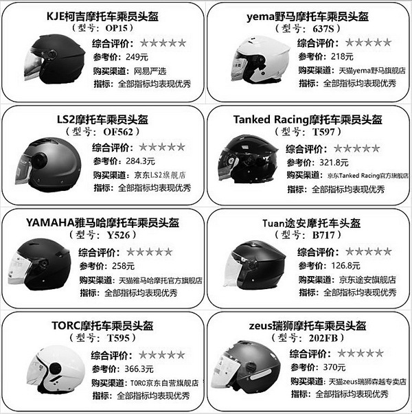“19款摩托车及电动自行车头盔比较试验结果 两款或无法起有效保护作用