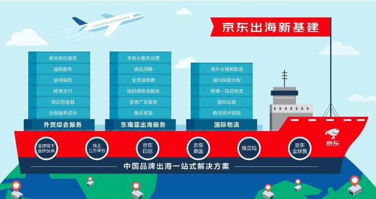 “京东打造出海新基建 中国商品48小时通全球