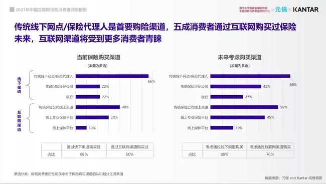 “元保联合清华五道口保险中心和凯度发布2021中国互联网保险消费者洞察报告