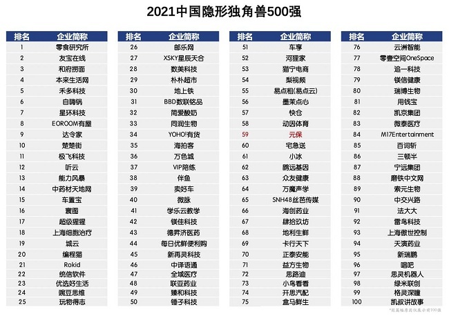 “2021中国隐形独角兽榜单发布 元保跻身前60强