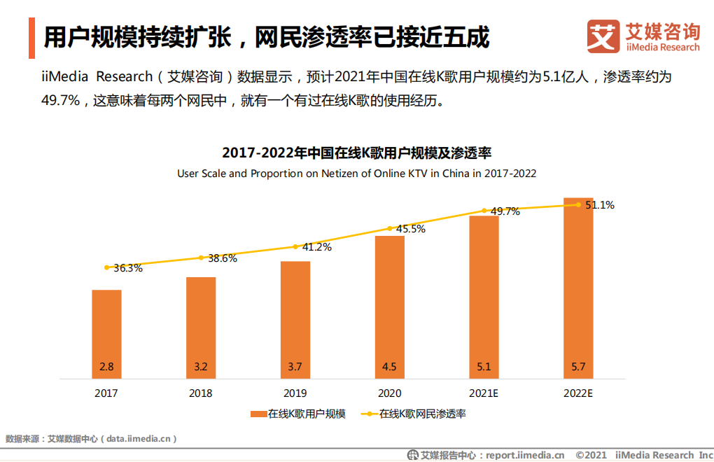 艾媒咨询发布《2021年中国在线K歌行业发展专题研究报告》