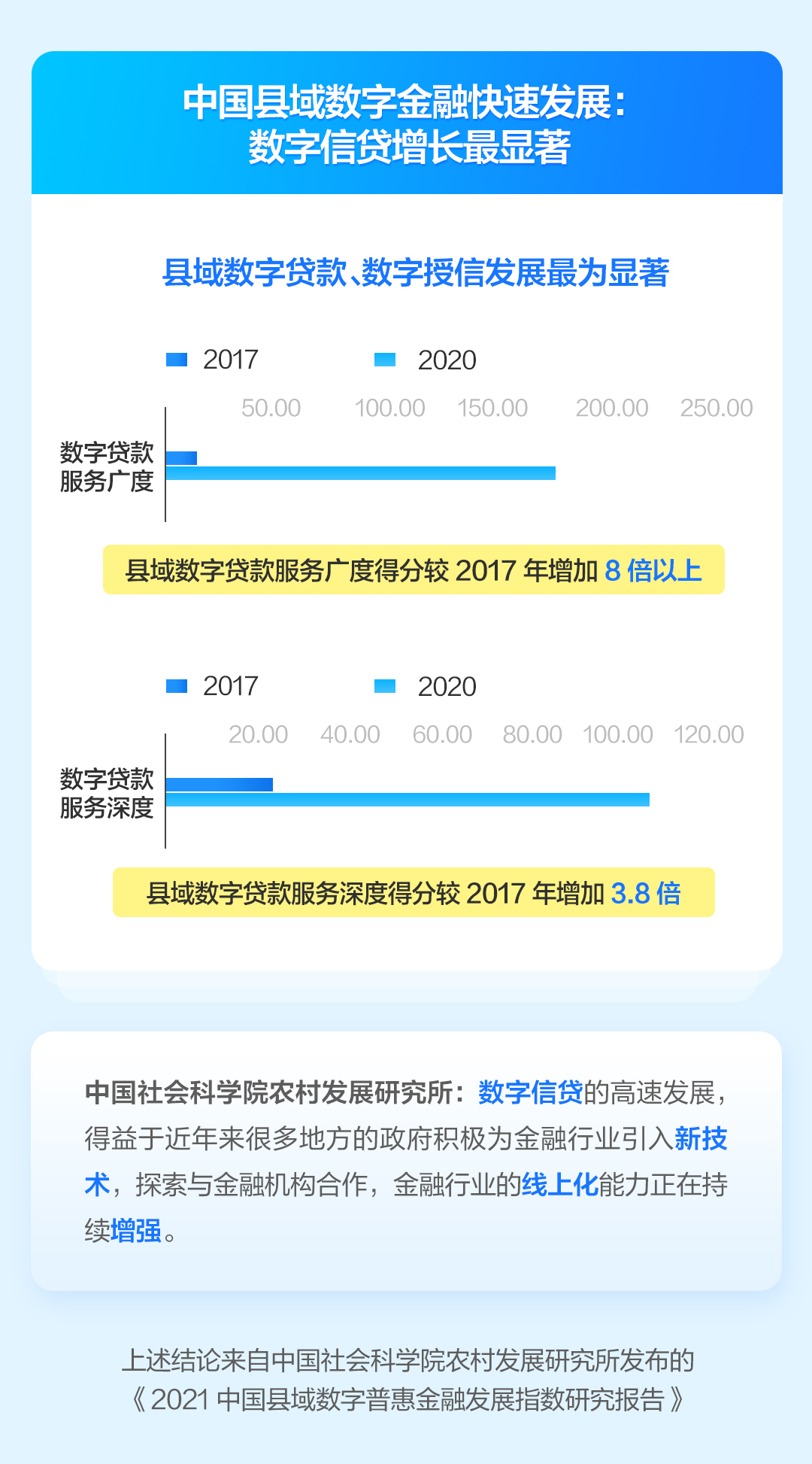中国社会科学院农村发展研究所今日发布《中国县域数字普惠金融发展指数报告2021》