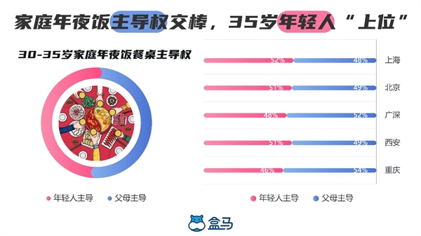 上海由年轻人筹备年夜饭的比例高为52%