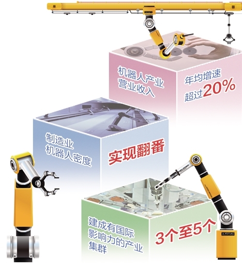 “十四五”机器人产业发展规划印发制造业机器人密度将翻番