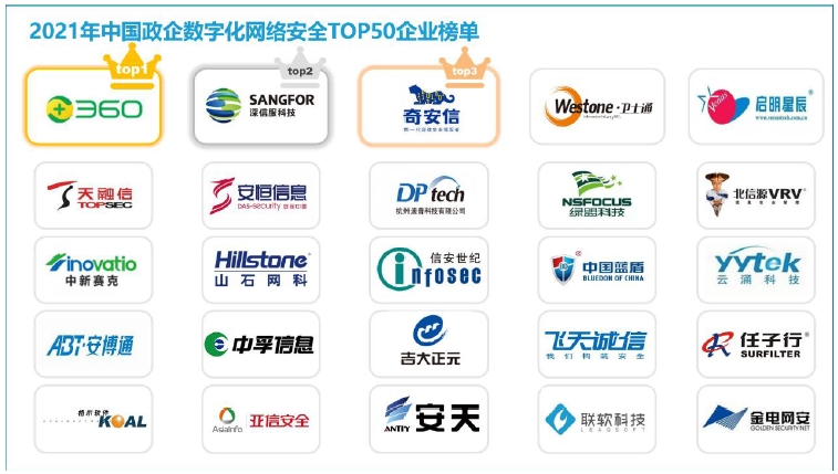 “2021年中国政企数字化网络安全TOP50榜单发布 三六零位居第一