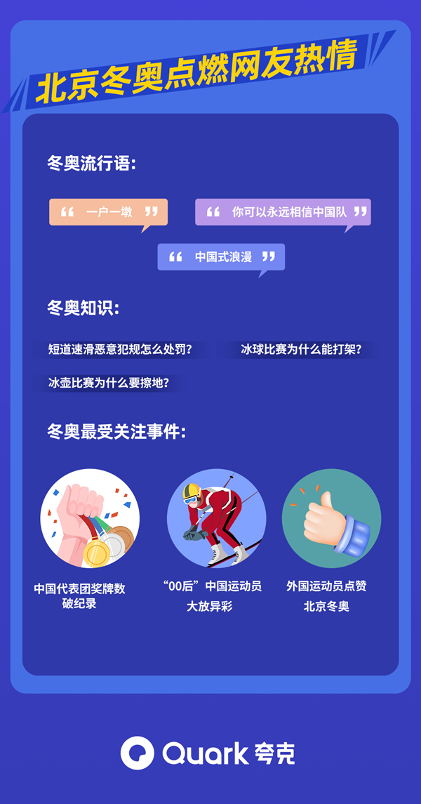 北京冬奥期间00后在夸克App中参与主题活动成为他们追冬奥的新方式之一