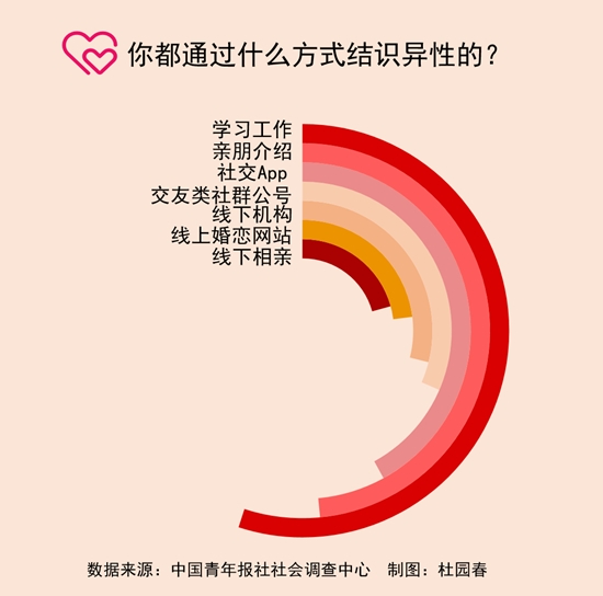 中国青年报 |近半受访未婚青年交友依赖线上平台 超6成用户最担心用户数据和隐私泄露