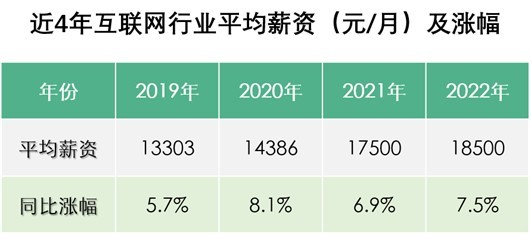 2022互联网行业春招薪酬报告发布：平均薪资18500元深圳增幅最高