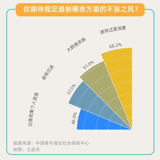 中国青年报|算法新规将施行 超半数受访者表示会选择关闭算法推荐