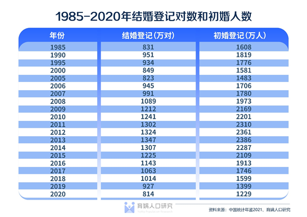 “《中国婚姻家庭报告2022版》发布 初婚人数七年减半预示极低生育率
