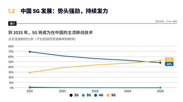 GSMA报告：2021年中国新增5G连接超过2.85亿全球占比超7成