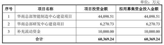 维峰电子拟于深交所创业板上市且不超过1832.00万股