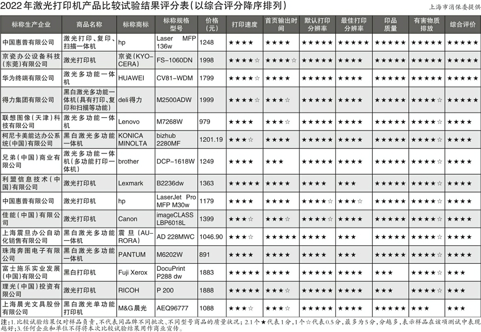 “上海市消保委测评20款打印机：富士施乐、理光、晨光综合评价得分最低