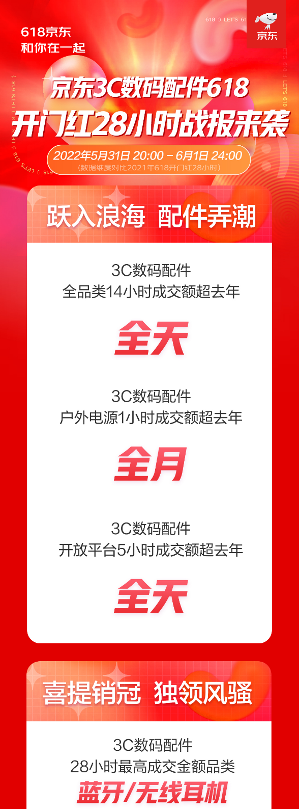 “京东618开门红3C配件创新佳绩 全品类14小时成交额超去年全天