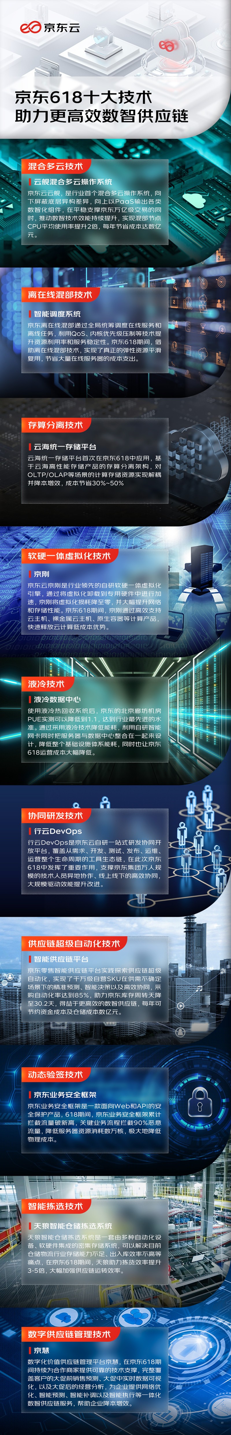 “京东云发布十大技术 高效支撑京东618数智供应链